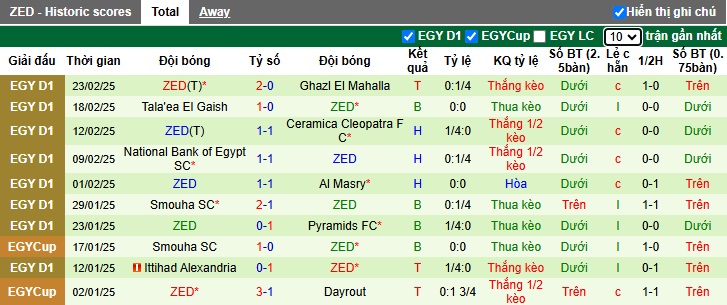 Nhận định, soi kèo Zamalek vs ZED FC, 00h00 ngày 27/2: Bệ phóng sân nhà - Ảnh 3