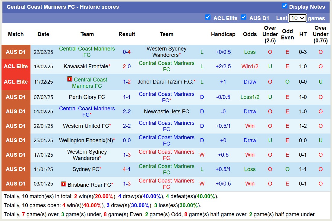 Soi kèo góc Central Coast Mariners vs Western United, 15h35 ngày 28/2: Thế trận hấp dẫn - Ảnh 1