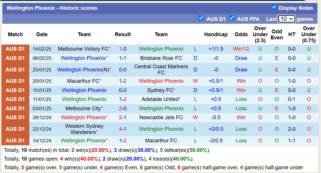 Soi kèo phạt góc Wellington Phoenix vs Melbourne City, 13h30 ngày 28/2: Chủ nhà lép vế - Ảnh 1