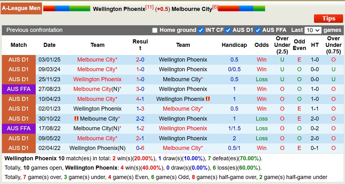 Soi kèo phạt góc Wellington Phoenix vs Melbourne City, 13h30 ngày 28/2: Chủ nhà lép vế - Ảnh 3