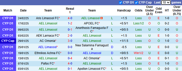 Nhận định, soi kèo AEL Limassol vs Enosis Neon Paralimni, 0h00 ngày 1/3: Chưa thể khá hơn - Ảnh 2