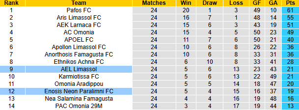 Nhận định, soi kèo AEL Limassol vs Enosis Neon Paralimni, 0h00 ngày 1/3: Chưa thể khá hơn - Ảnh 5