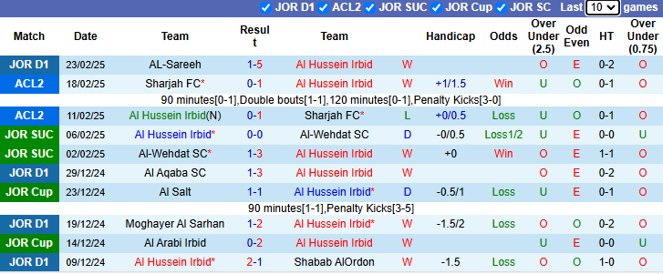 Nhận định, soi kèo Al Hussein Irbid vs Moghayer Al Sarhan, 23h45 ngày 28/2: Khó có bất ngờ - Ảnh 1