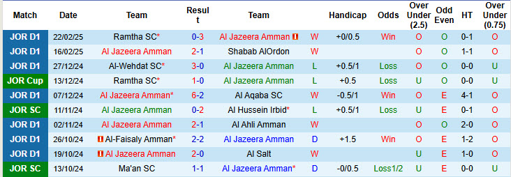 Nhận định, soi kèo Al Jazeera Amman vs AL-Sareeh, 21h00 ngày 28/2: Tiếp tục đứng đáy - Ảnh 2