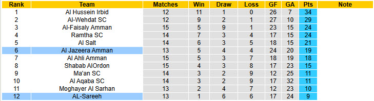 Nhận định, soi kèo Al Jazeera Amman vs AL-Sareeh, 21h00 ngày 28/2: Tiếp tục đứng đáy - Ảnh 5