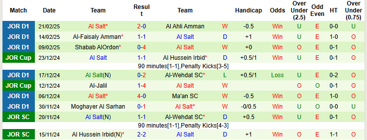 Nhận định, soi kèo Al-Wehdat vs Al Salt, 21h00 ngày 28/2: Nguy cơ tụt lại - Ảnh 3