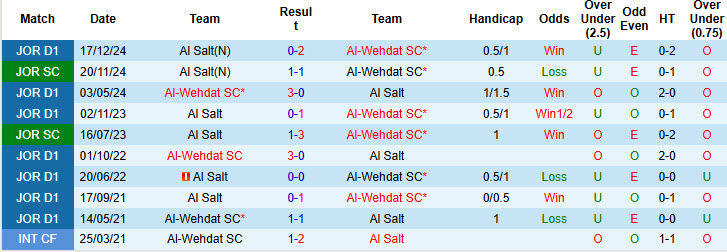 Nhận định, soi kèo Al-Wehdat vs Al Salt, 21h00 ngày 28/2: Nguy cơ tụt lại - Ảnh 4