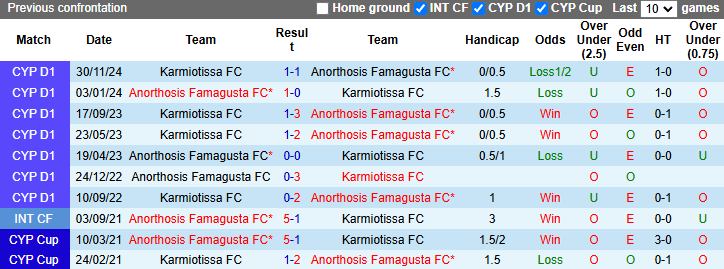 Nhận định, soi kèo Anorthosis Famagusta vs Karmiotissa, 0h00 ngày 1/3: Phập phù - Ảnh 4