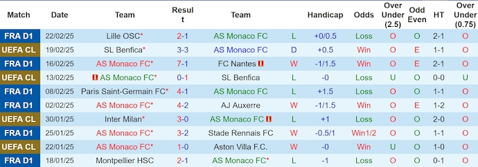 Nhận định, soi kèo AS Monaco vs Reims, 2h45 ngày 1/3: Nợ khó đòi - Ảnh 2