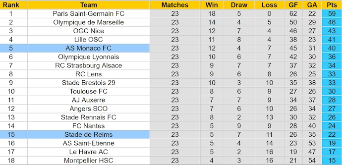 Nhận định, soi kèo AS Monaco vs Reims, 2h45 ngày 1/3: Nợ khó đòi - Ảnh 5