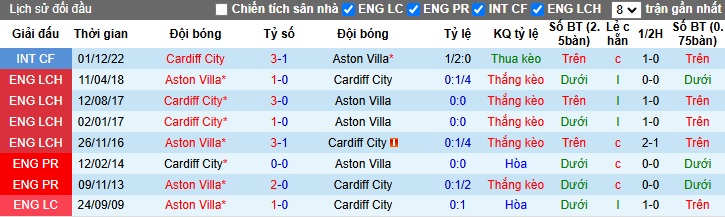 Nhận định, soi kèo Aston Villa vs Cardiff City, 03h00 ngày 1/3: Khẳng định sức mạnh - Ảnh 1