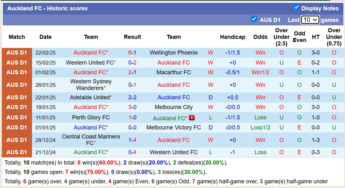 Nhận định, soi kèo Auckland FC vs Adelaide United, 11h00 ngày 1/3: Vững vàng ngôi đầu - Ảnh 2