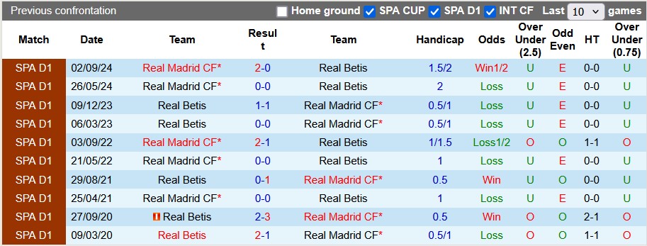 Nhận định, soi kèo Betis vs Real Madrid, 0h30 ngày 2/3: Sa lầy tại Benito Villamarin - Ảnh 3