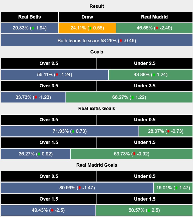 Nhận định, soi kèo Betis vs Real Madrid, 0h30 ngày 2/3: Sa lầy tại Benito Villamarin - Ảnh 6