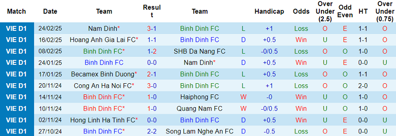 Nhận định, soi kèo Bình Định vs Becamex Bình Dương, 18h00 ngày 1/3: Khách thất thế - Ảnh 1