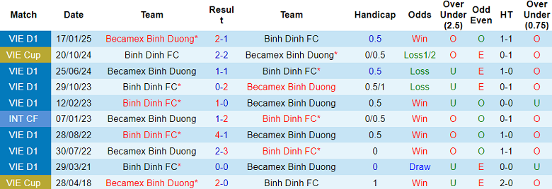 Nhận định, soi kèo Bình Định vs Becamex Bình Dương, 18h00 ngày 1/3: Khách thất thế - Ảnh 3