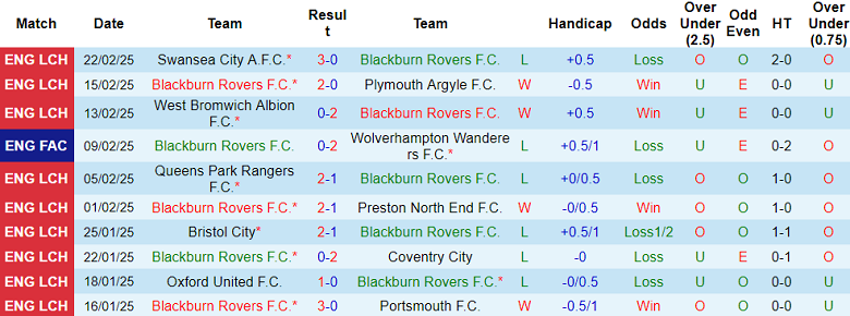 Nhận định, soi kèo Blackburn Rovers vs Norwich, 19h30 ngày 1/3: Khó phân thắng bại - Ảnh 1