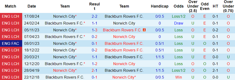 Nhận định, soi kèo Blackburn Rovers vs Norwich, 19h30 ngày 1/3: Khó phân thắng bại - Ảnh 3