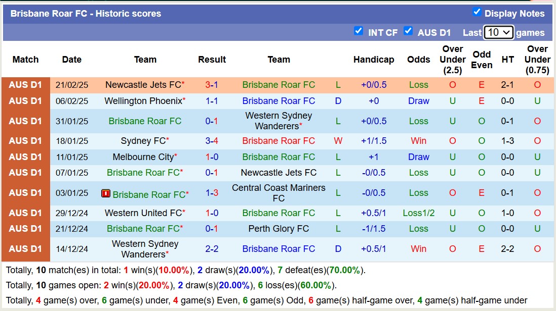 Nhận định, soi kèo Brisbane Roar vs Melbourne Victory, 13h00 ngày 1/3: Tiếp tục chìm sâu - Ảnh 2