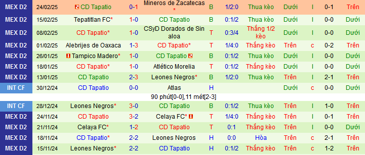 Nhận định, soi kèo CA La Paz vs Tapatio, 10h00 ngày 1/3: Dìm chủ dưới đáy - Ảnh 2