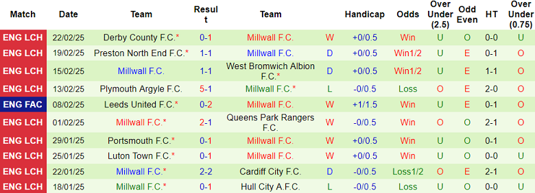 Nhận định, soi kèo Crystal Palace vs Millwall, 19h15 ngày 1/3: Cửa dưới ‘ghi điểm’ - Ảnh 2