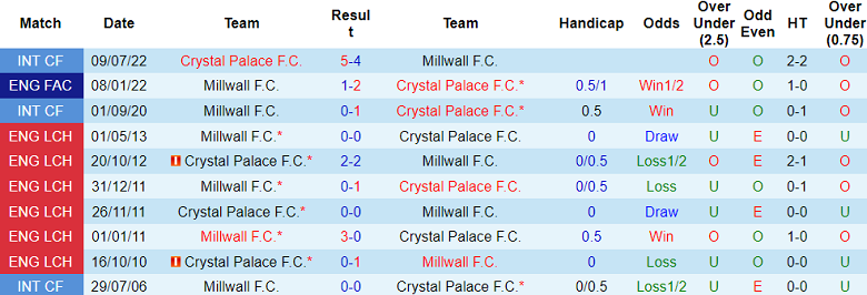 Nhận định, soi kèo Crystal Palace vs Millwall, 19h15 ngày 1/3: Cửa dưới ‘ghi điểm’ - Ảnh 3