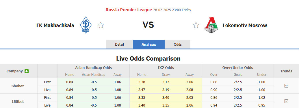 Nhận định, soi kèo Dinamo Makhachkala vs Lokomotiv Moscow, 22h59 ngày 28/2: Áp sát ngôi đầu - Ảnh 1