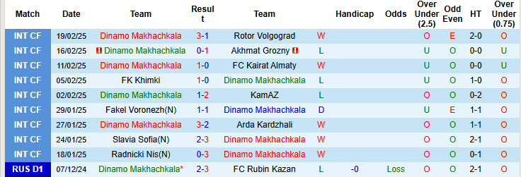 Nhận định, soi kèo Dinamo Makhachkala vs Lokomotiv Moscow, 22h59 ngày 28/2: Áp sát ngôi đầu - Ảnh 2