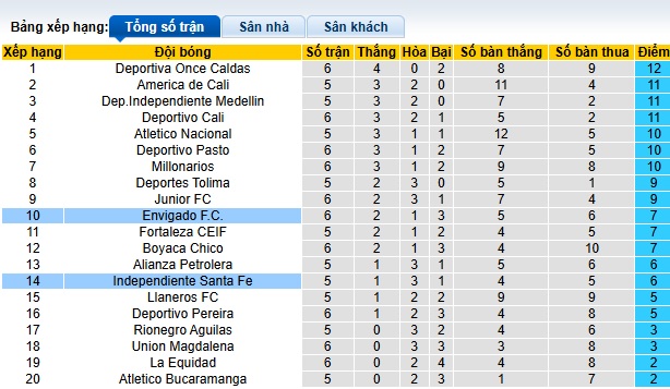 Nhận định, soi kèo Envigado vs Independiente Santa Fe, 04h10 ngày 1/3: Ca khúc khải hoàn - Ảnh 1