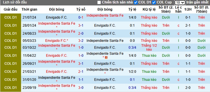 Nhận định, soi kèo Envigado vs Independiente Santa Fe, 04h10 ngày 1/3: Ca khúc khải hoàn - Ảnh 2