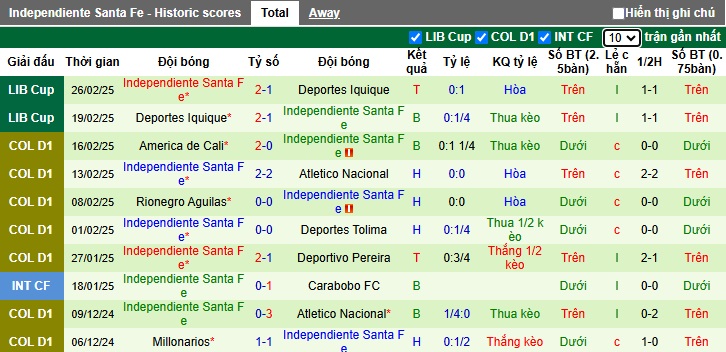 Nhận định, soi kèo Envigado vs Independiente Santa Fe, 04h10 ngày 1/3: Ca khúc khải hoàn - Ảnh 3