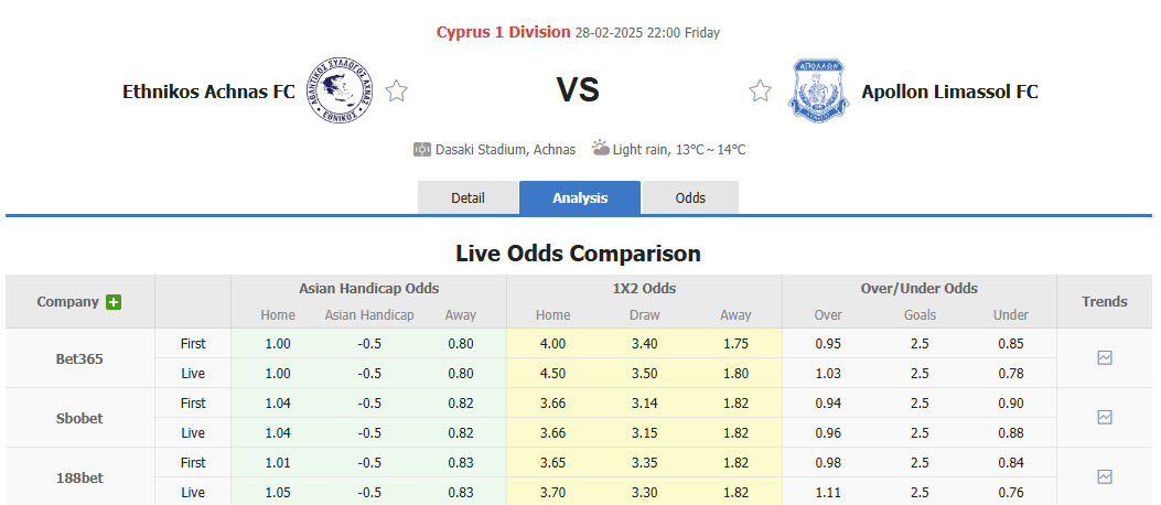 Nhận định, soi kèo Ethnikos Achna vs Apollon Limassol, 22h00 ngày 28/2: Lung lay top 6 - Ảnh 1