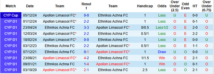 Nhận định, soi kèo Ethnikos Achna vs Apollon Limassol, 22h00 ngày 28/2: Lung lay top 6 - Ảnh 4