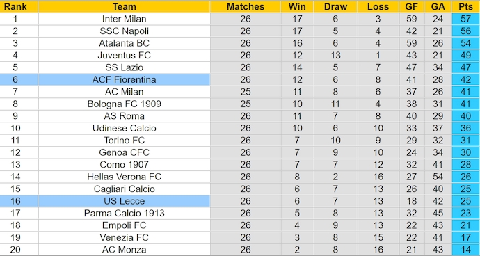 Nhận định, soi kèo Fiorentina vs Lecce, 2h45 ngày 1/3: Lấy lại vị thế - Ảnh 5