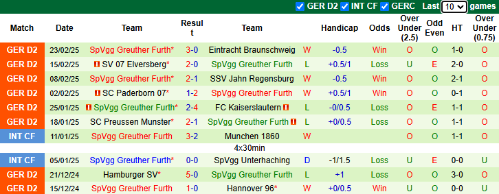 Nhận định, soi kèo Fortuna Dusseldorf vs Greuther Furth, 0h30 ngày 1/3: Hướng về Top 3 - Ảnh 3