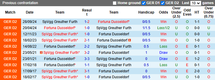 Nhận định, soi kèo Fortuna Dusseldorf vs Greuther Furth, 0h30 ngày 1/3: Hướng về Top 3 - Ảnh 4