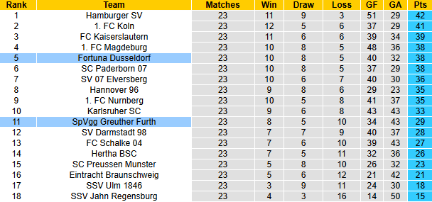 Nhận định, soi kèo Fortuna Dusseldorf vs Greuther Furth, 0h30 ngày 1/3: Hướng về Top 3 - Ảnh 5