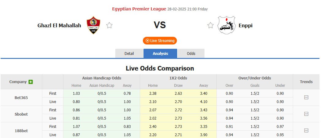 Nhận định, soi kèo Ghazl El Mahalla vs Enppi, 21h00 ngày 28/2: Rơi điểm đáng tiếc - Ảnh 1