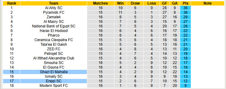 Nhận định, soi kèo Ghazl El Mahalla vs Enppi, 21h00 ngày 28/2: Rơi điểm đáng tiếc - Ảnh 5