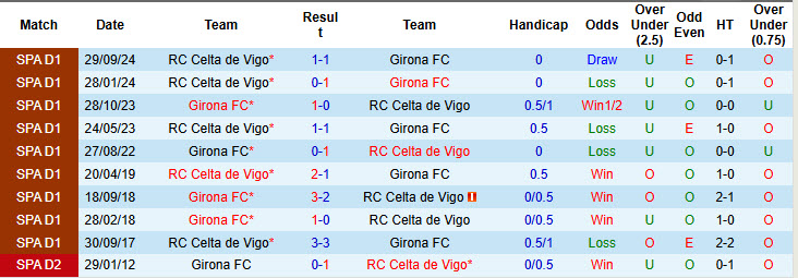 Nhận định, soi kèo Girona vs Celta Vigo, 20h00 ngày 1/3: Chưa thể ăn mừng - Ảnh 4