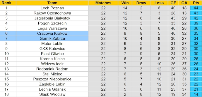 Nhận định, soi kèo Gornik Zabrze vs Cracovia, 2h30 ngày 1/3: Khó thắng - Ảnh 5