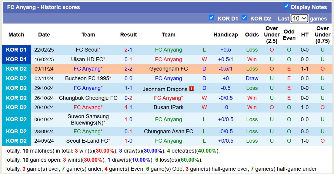 Nhận định, soi kèo Gwangju FC vs FC Anyang, 14h30 ngày 1/3: Bất phân thắng bại - Ảnh 3