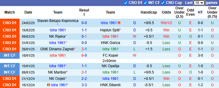 Nhận định, soi kèo Istra 1961 vs Lokomotiva Zagreb, 0h00 ngày 1/3: Tin vào khách - Ảnh 2