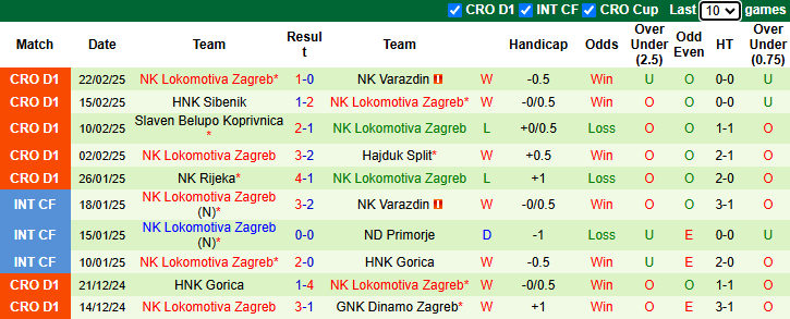 Nhận định, soi kèo Istra 1961 vs Lokomotiva Zagreb, 0h00 ngày 1/3: Tin vào khách - Ảnh 3