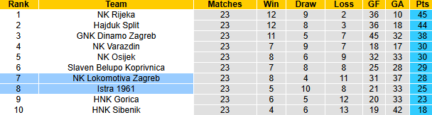 Nhận định, soi kèo Istra 1961 vs Lokomotiva Zagreb, 0h00 ngày 1/3: Tin vào khách - Ảnh 5