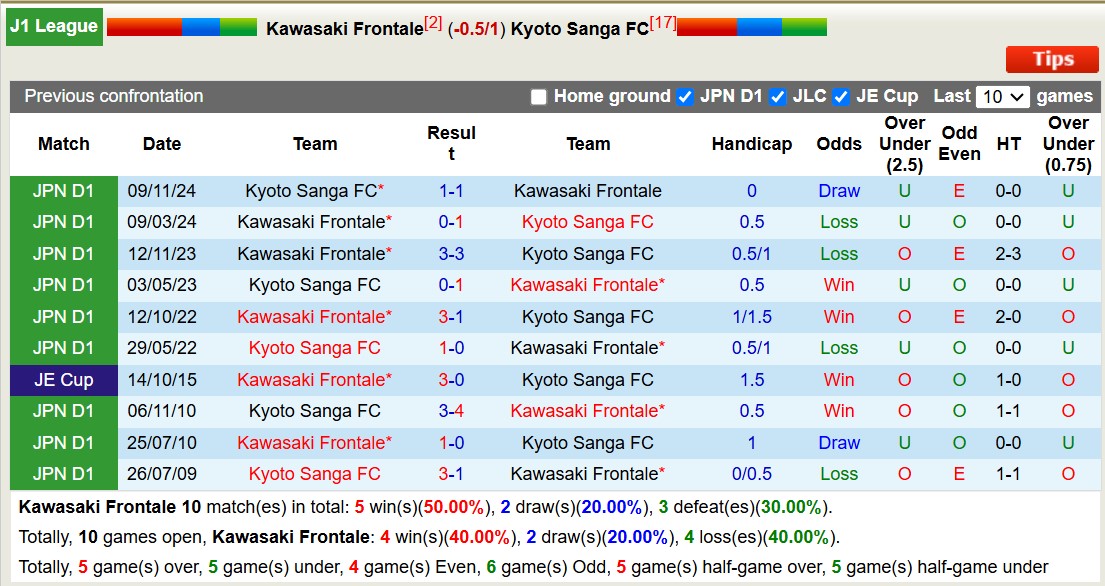 Nhận định, soi kèo Kawasaki Frontale vs Kyoto Sanga, 13h00 ngày 1/3: Tiếp tục bất bại - Ảnh 4