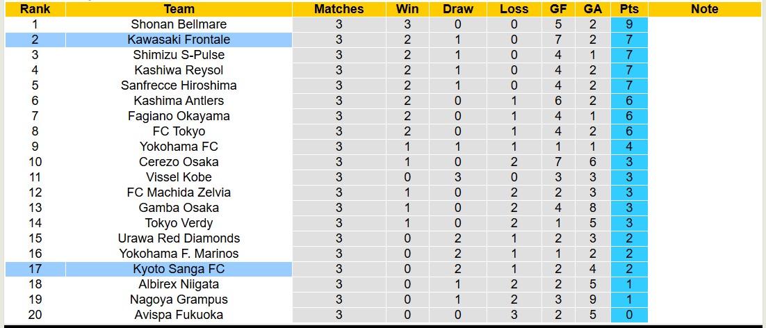 Nhận định, soi kèo Kawasaki Frontale vs Kyoto Sanga, 13h00 ngày 1/3: Tiếp tục bất bại - Ảnh 5