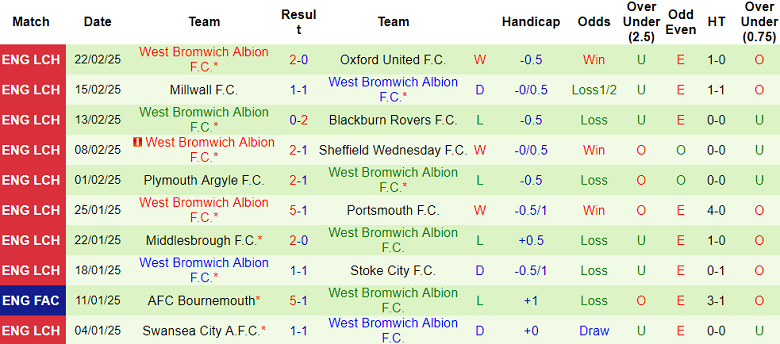 Nhận định, soi kèo Leeds United vs West Brom, 19h30 ngày 1/3: Tin vào The Whites - Ảnh 2