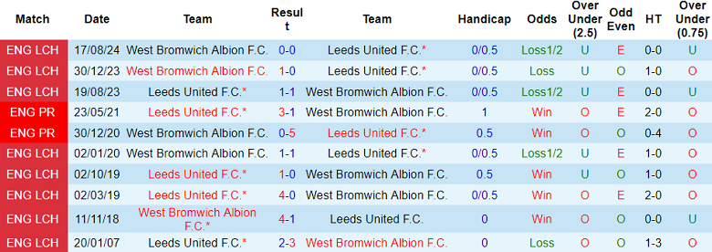 Nhận định, soi kèo Leeds United vs West Brom, 19h30 ngày 1/3: Tin vào The Whites - Ảnh 3