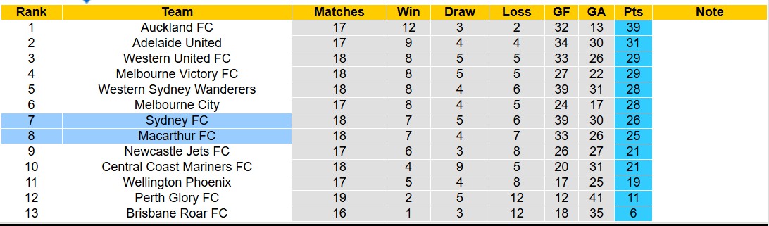 Nhận định, soi kèo Macarthur FC vs Sydney FC, 14h30 ngày 1/3: Đắng cay xa nhà - Ảnh 5